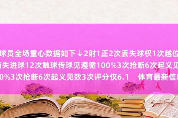 球员全场重心数据如下↓2射1正2次丢失球权1次越位预期进球0.622次错失进球12次触球传球见遵循100%3次抢断6次起义见效3次评分仅6.1    体育最新信息