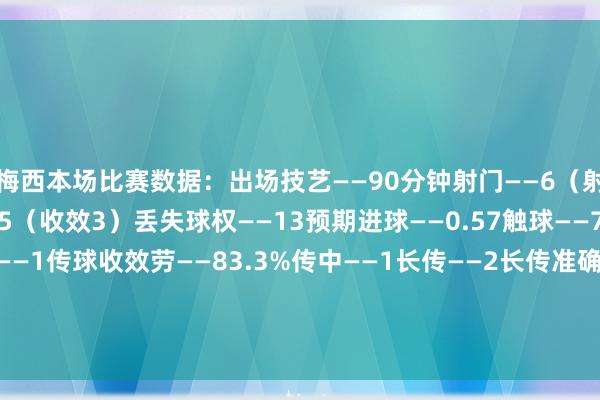 梅西本场比赛数据：出场技艺——90分钟射门——6（射正2）尝试过东谈主——5（收效3）丢失球权——13预期进球——0.57触球——71传球——54关节传球——1传球收效劳——83.3%传中——1长传——2长传准确率——50%大地抵挡——6（收效4）争顶——1（收效0）被犯规——1媒体评分——8.8    体育录像/图片